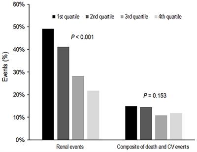 Low Klotho/Fibroblast Growth Factor 23 Ratio Is an Independent Risk Factor for Renal Progression in Chronic Kidney Disease: Finding From KNOW-CKD